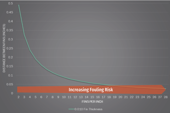 fin spacing fouling risk