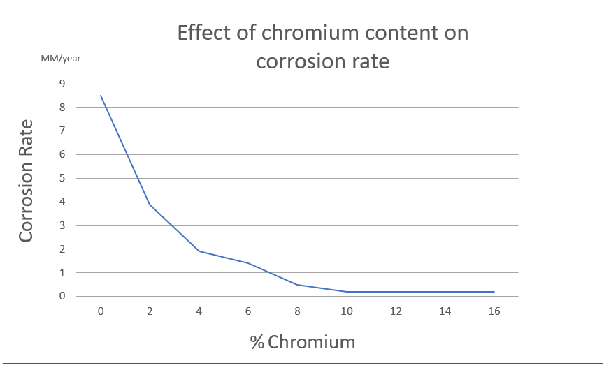 Chromium chart