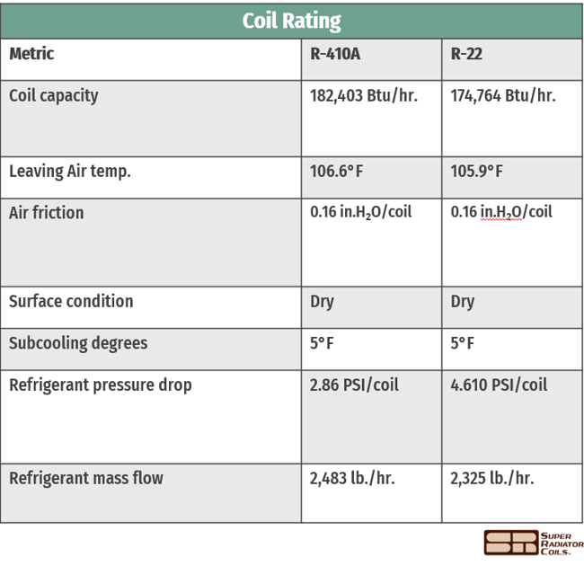Coil rating