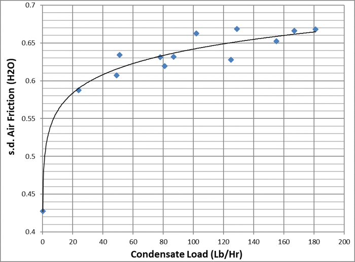 curve showing air friction's relationship to condensate load