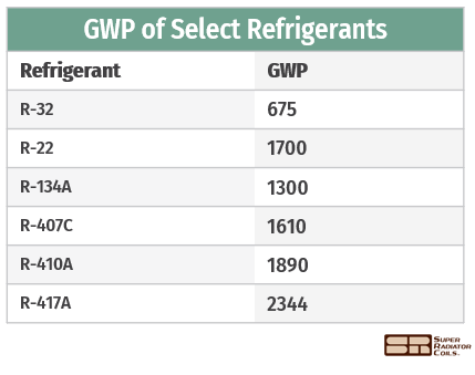 GWP chart