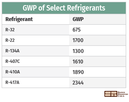 What is R32 Refrigerant? - PassionAir