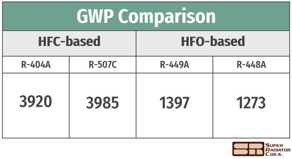 GWP comparison table