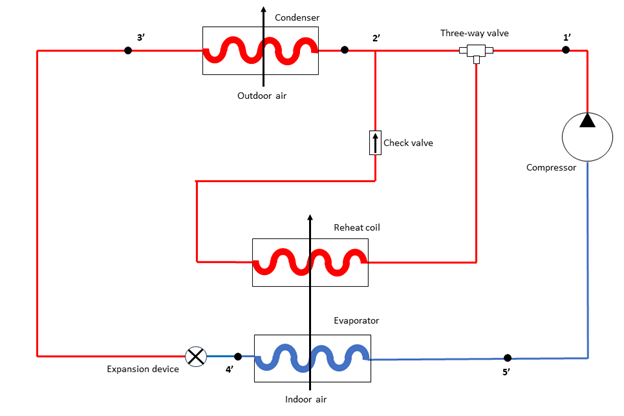 Hot gas method