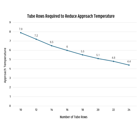 Heat Exchanger Approach Temperature: Limitations & Tradeoffs | Super Radiator Coils