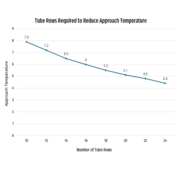 Heat Exchanger Approach Temperature: Limitations & Tradeoffs