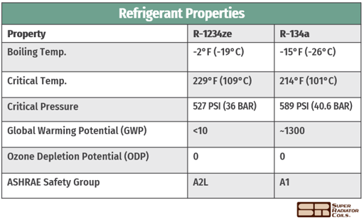 R-1234ze properties vs. r-134a-2