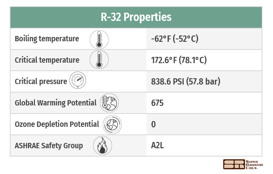 R-32 properties
