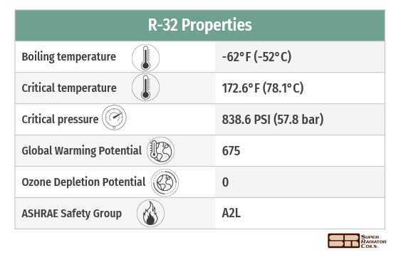 What is R32 gas used in air conditioners and what advantages does it have?