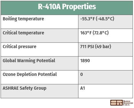 R-410A properties table