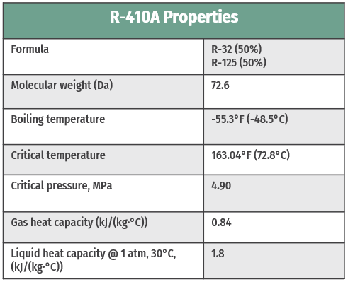 R-410A-property-table