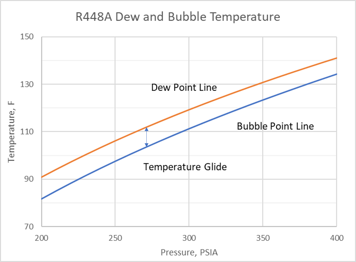R-448A glide chart