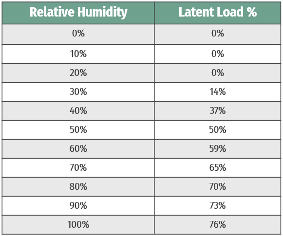 RH-latent-load-table