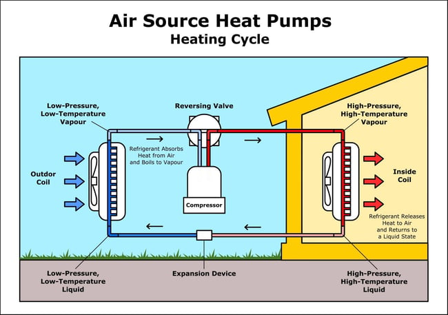 How do Air Source Heat Pumps work