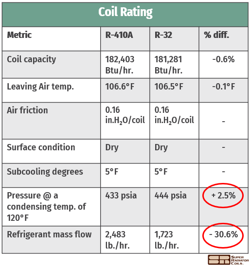 coil rating