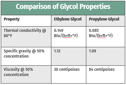 glycol-table