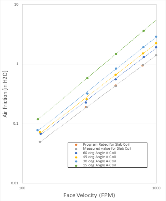 chart showing correlation between air friction and a-frame coil angle