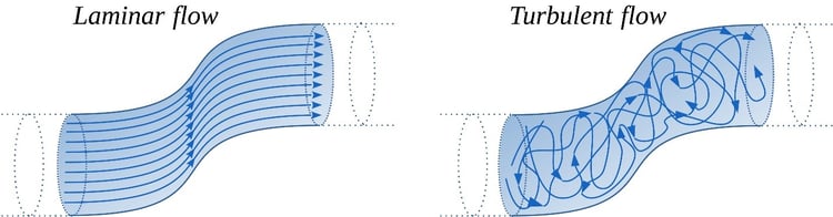 laminar + turbulent flow diagram