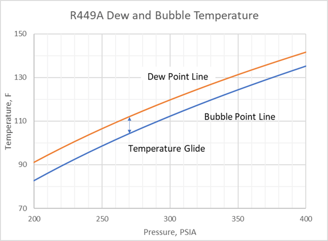 r-449A glide chart