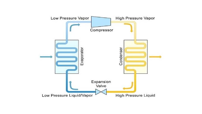 The 4 Main Refrigeration Cycle Components | The Super Blog