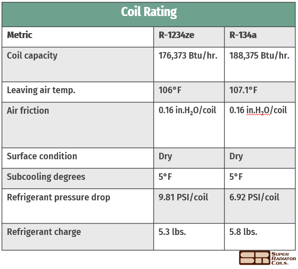 R-1234ze: Pros, Cons & Comparisons to R-134a | The Super Blog