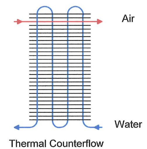 Coil Circuiting Best Practices (Fluid Coils) Super Radiator Coils