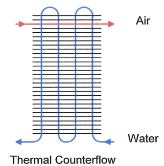 thermal-counterflow