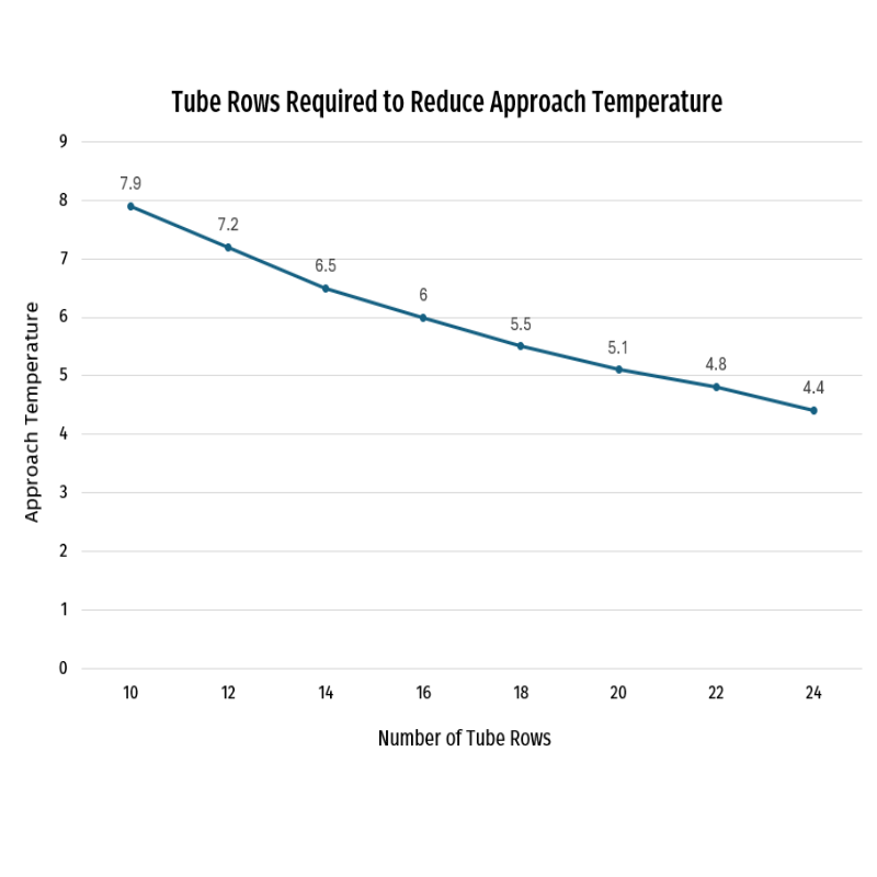 graph showing the relationship between heat exchanger tube rows and approach temperature